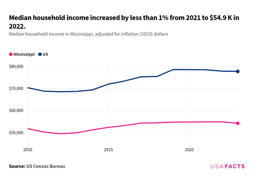 Windows Income Distribution What is the income of a household in Mississippi? | USAFacts