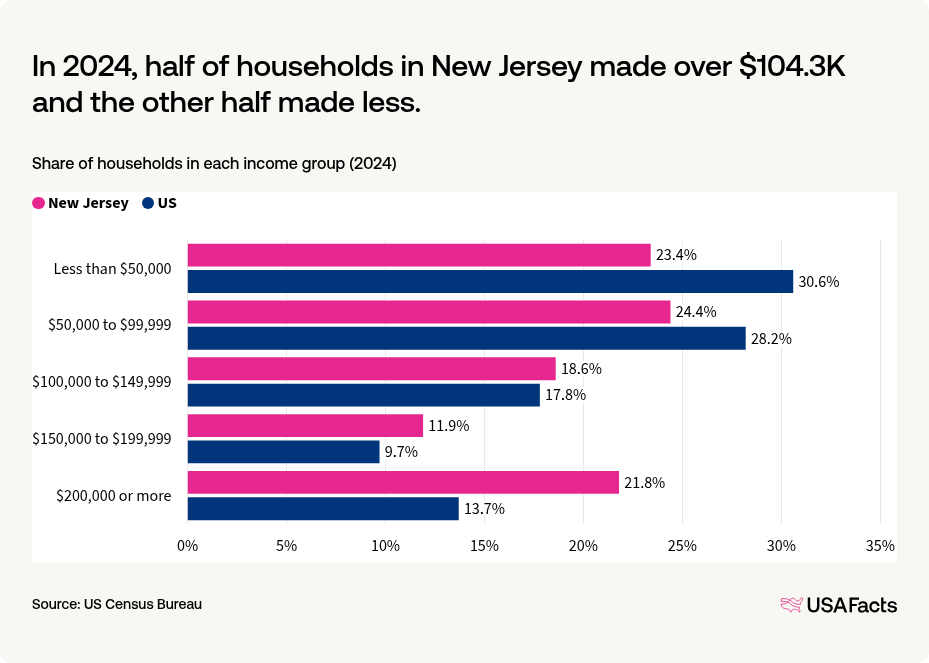 What is the of a household in New Jersey? USAFacts