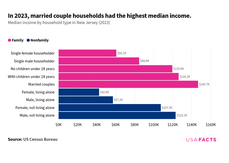 Local Incom What is the income of a household in New Jersey? | USAFacts
