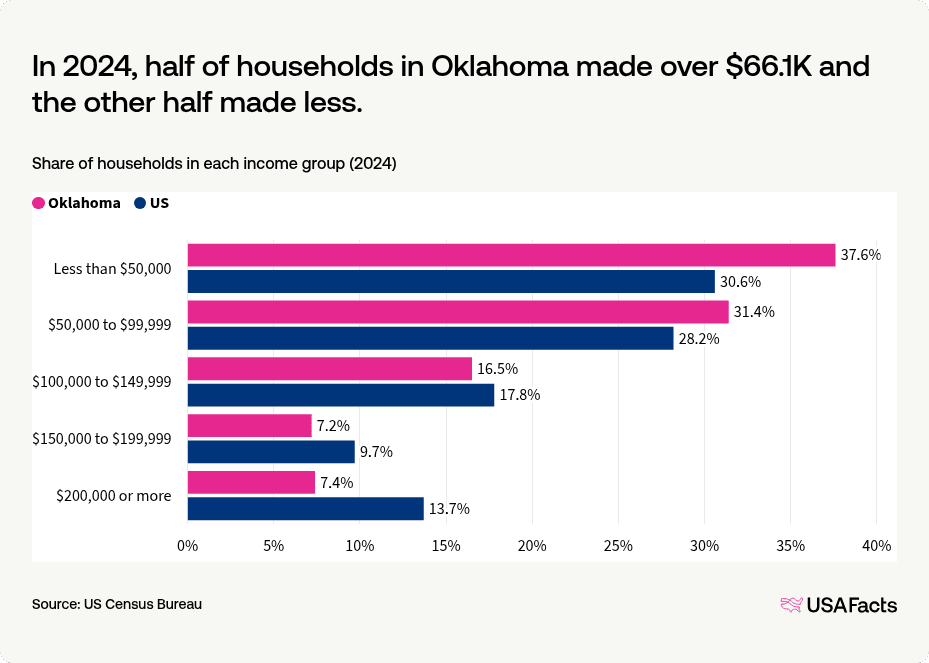 Lower Income Bracket What is the income of a household in Oklahoma? | USAFacts