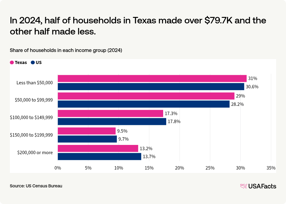 What is the income of a household in Texas? | USAFacts