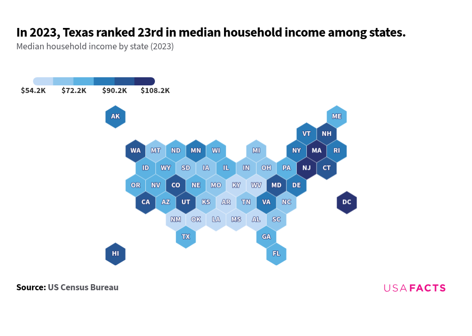 What is the income of a household in Texas? | USAFacts