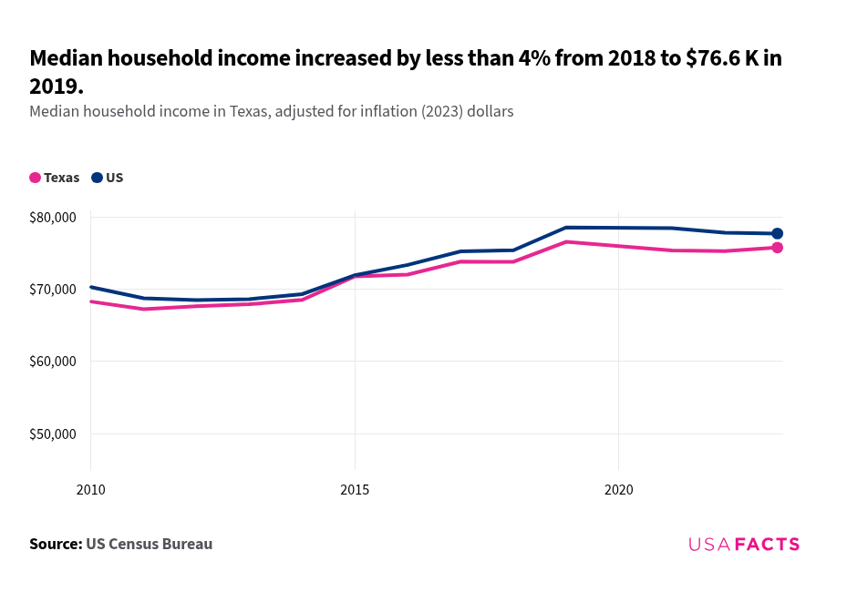 What is the income of a household in Texas? | USAFacts