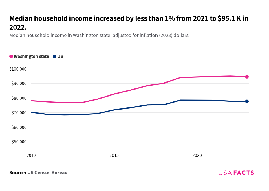 What is the of a household in Washington state? USAFacts