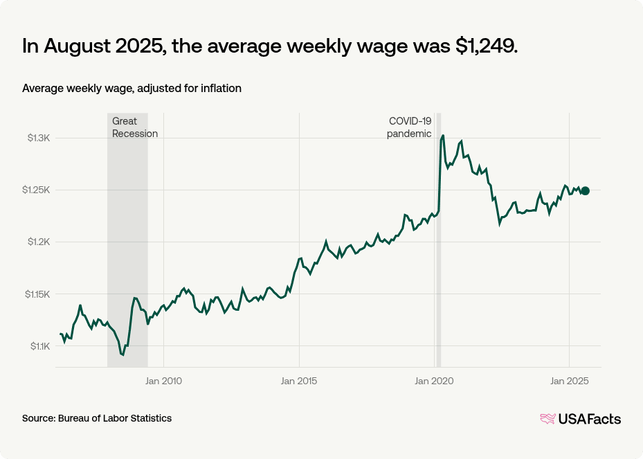 Us Average Income US average salary: what is the average wage in the US? | USAFacts