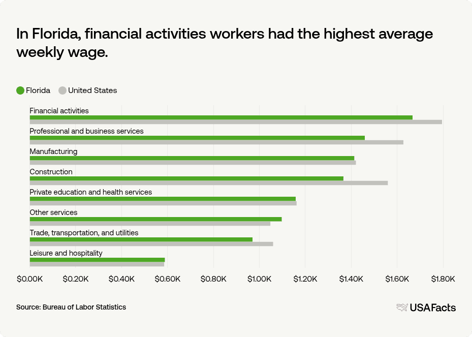 What is the average wage in Florida? | USAFacts