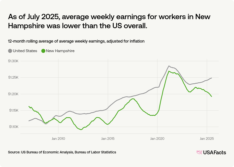 What is the average wage in New Hampshire? | USAFacts