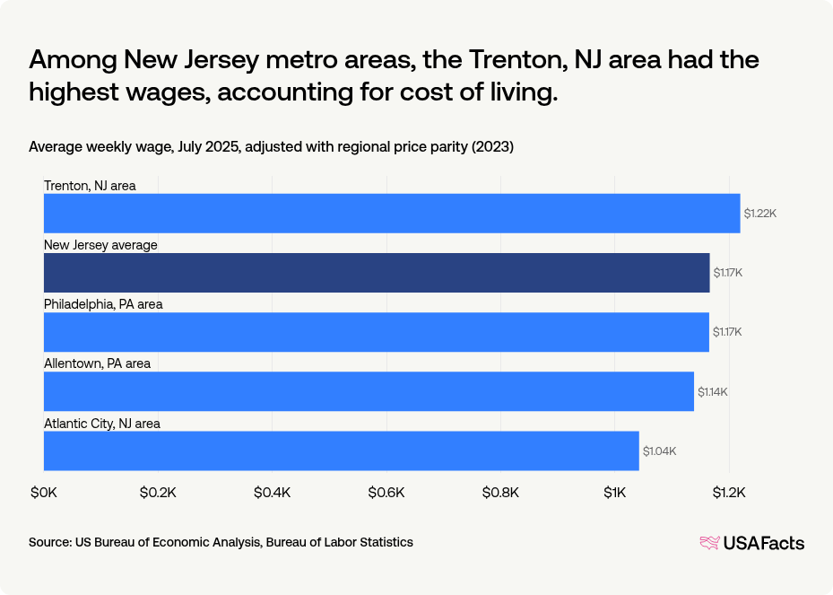 What is the average wage in New Jersey? USAFacts