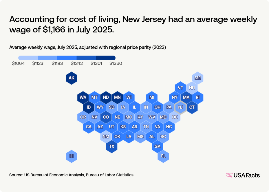 What is the average wage in New Jersey? USAFacts