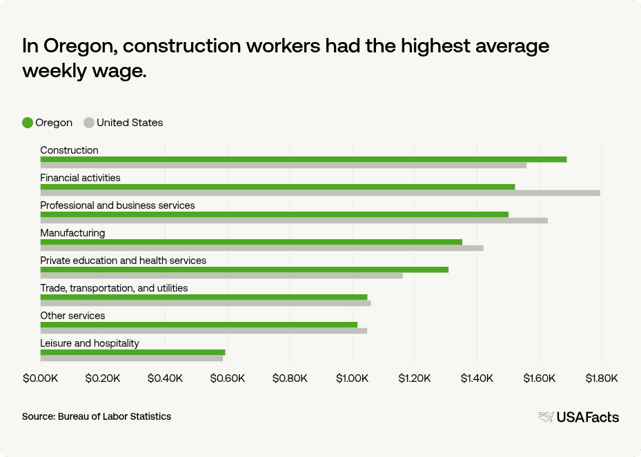 Workers Comp Rates Oregon What is the average wage in Oregon? | USAFacts