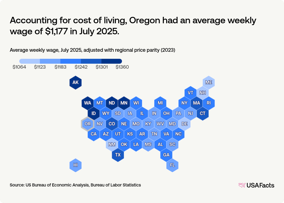 Workers Comp Rates Oregon What is the average wage in Oregon? | USAFacts