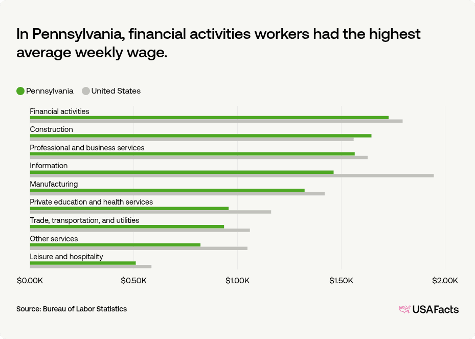 Pennsylvania Work What is the average wage in Pennsylvania? | USAFacts
