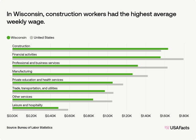 Wisconsin State Graph What is the average wage in Wisconsin? | USAFacts
