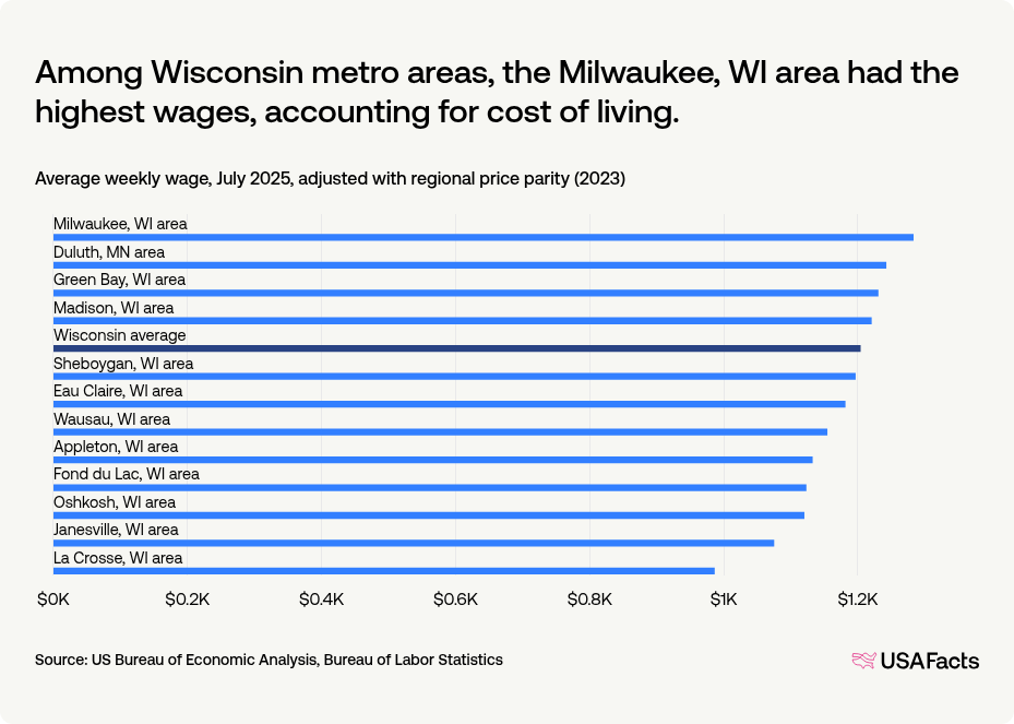 What is the average wage in Wisconsin? | USAFacts