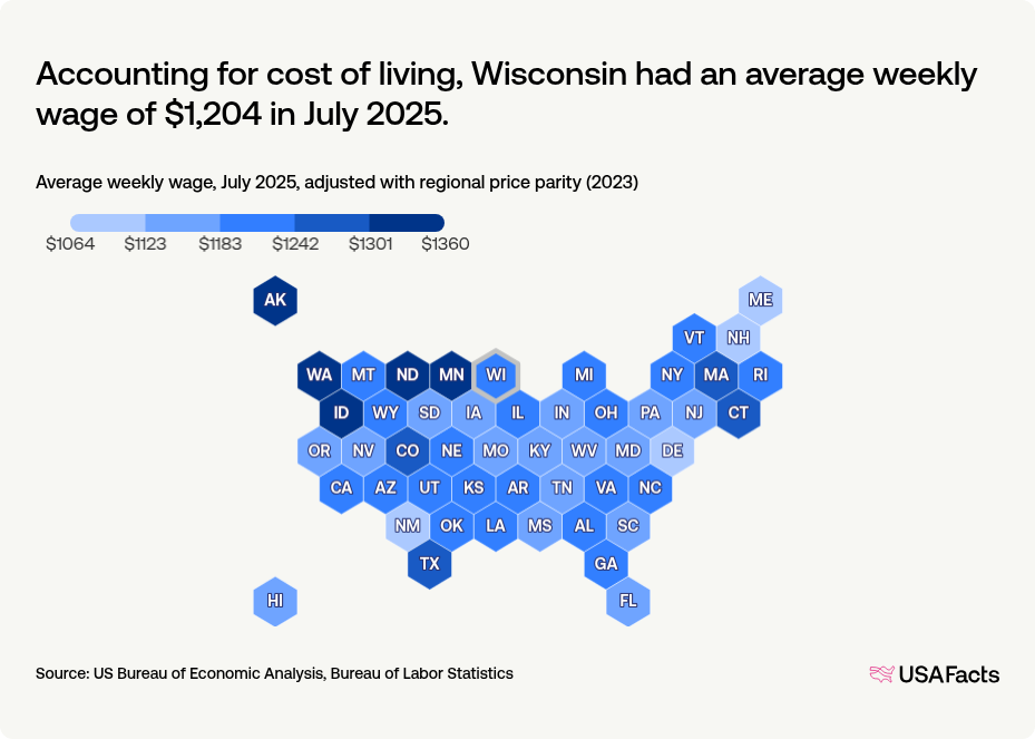 What is the average wage in Wisconsin? | USAFacts