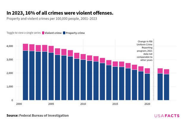 Crime Rates In America What is the crime rate in the US? | USAFacts