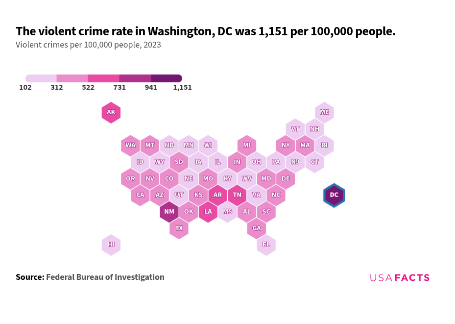 Crime Rates Increasing Chart What is the crime rate in Washington, DC? | USAFacts