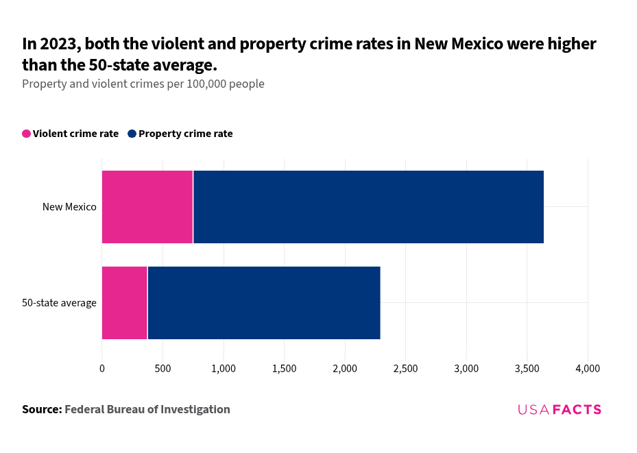 What is the crime rate in New Mexico? | USAFacts