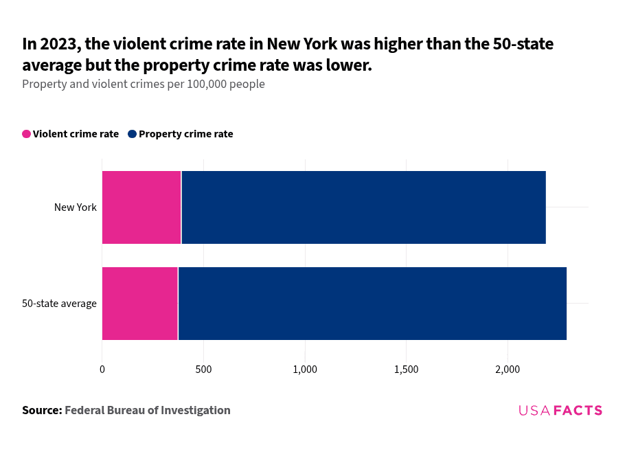 What is the crime rate in New York? | USAFacts