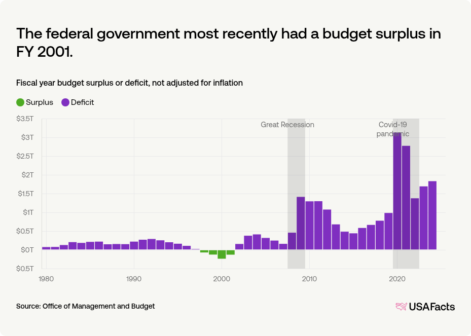 What is the federal government’s budget deficit? | USAFacts