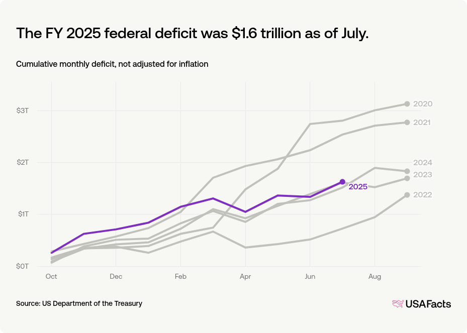 What is the federal government’s budget deficit? | USAFacts