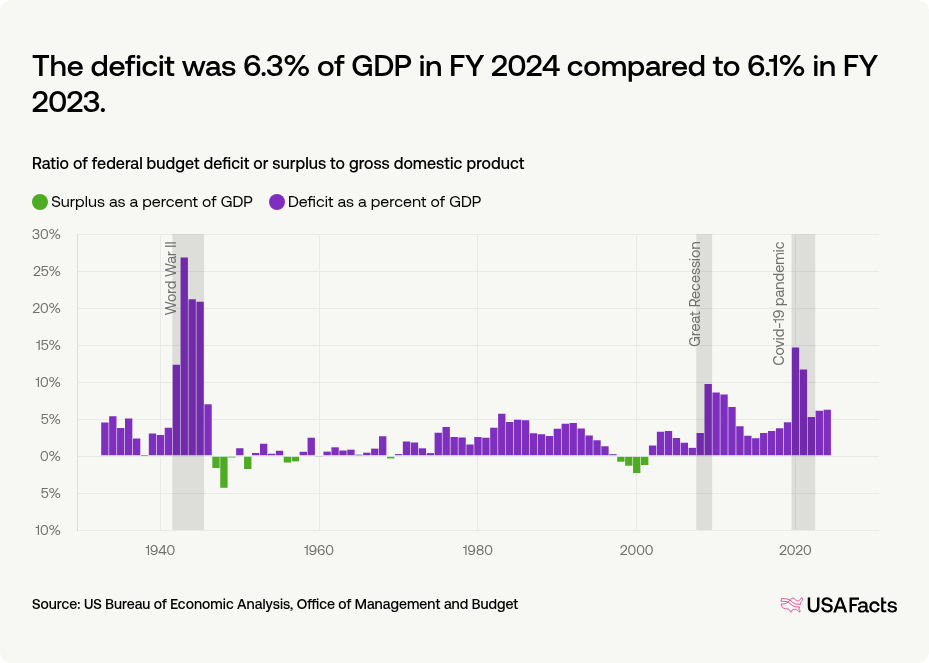 What is the federal government’s budget deficit? | USAFacts