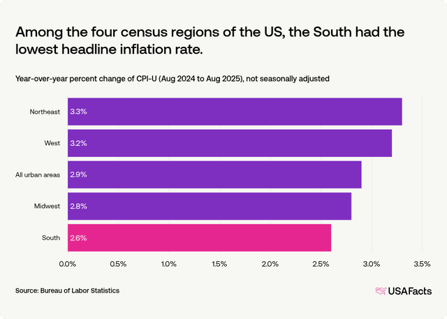 What is the current inflation rate of the South region of the US ...