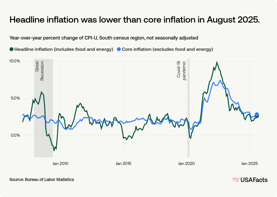 What is the current inflation rate of the South region of the US ...