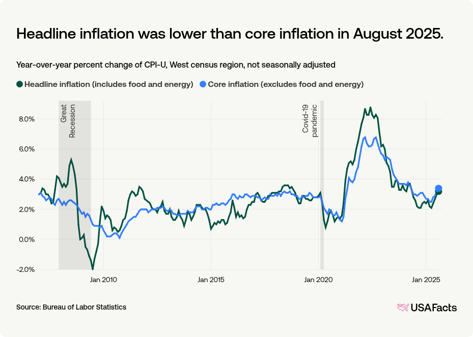 What is the current inflation rate of the West region of the US? | USAFacts