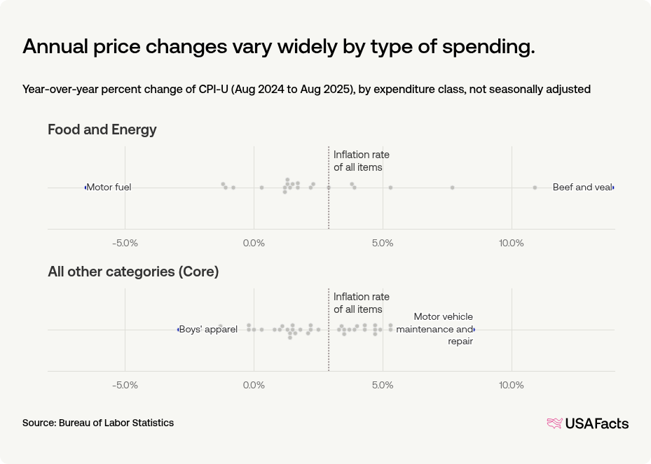 What is the current inflation rate in the US? | USAFacts
