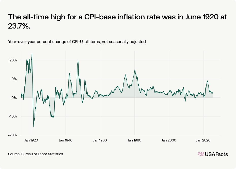 All Time Inflation Chart What is the current inflation rate in the US? | USAFacts