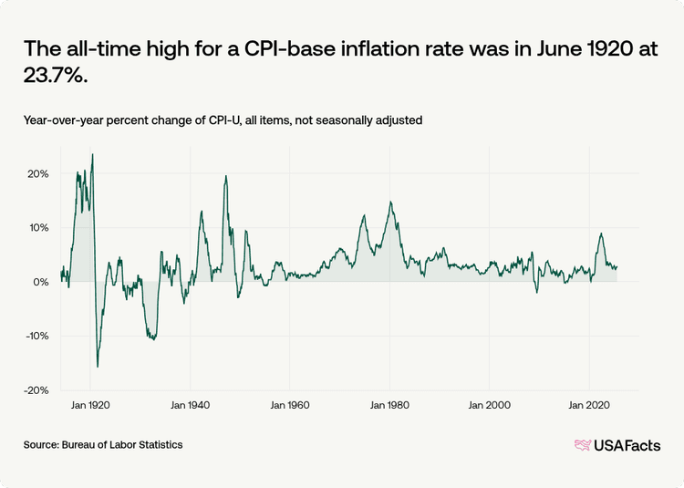 Recent Infltion Rates Chart What is the current inflation rate in the US? | USAFacts
