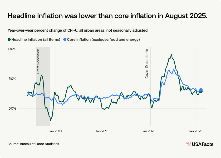 What is the current inflation rate in the US? | USAFacts