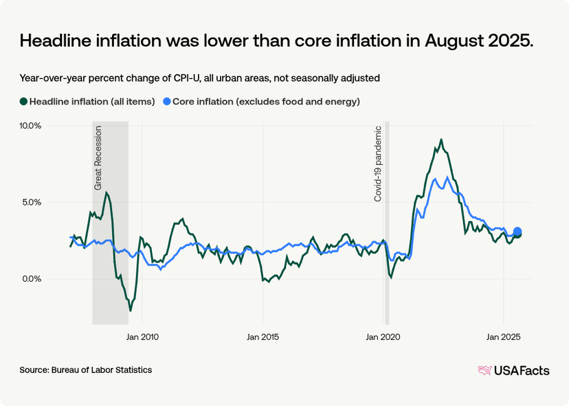 Core Inflation Index What is the current inflation rate in the US? | USAFacts