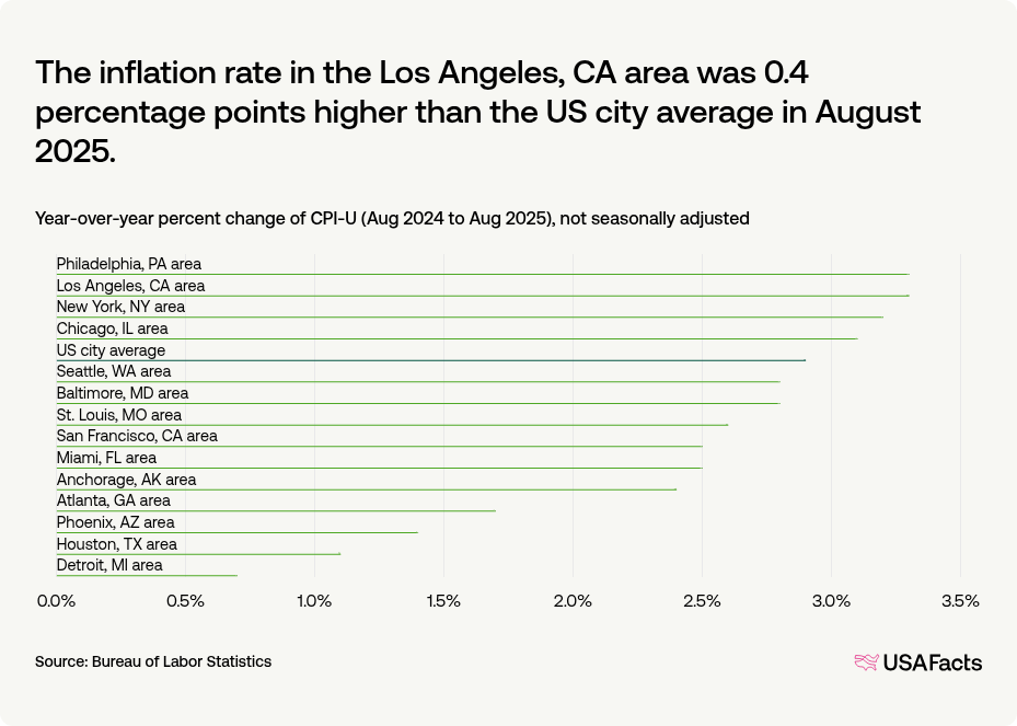 What is the current inflation rate in the US? | USAFacts