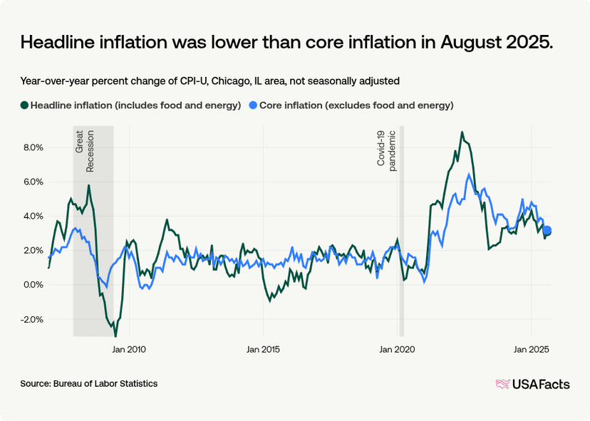 What is the inflation rate of the Chicago, IL area? | USAFacts