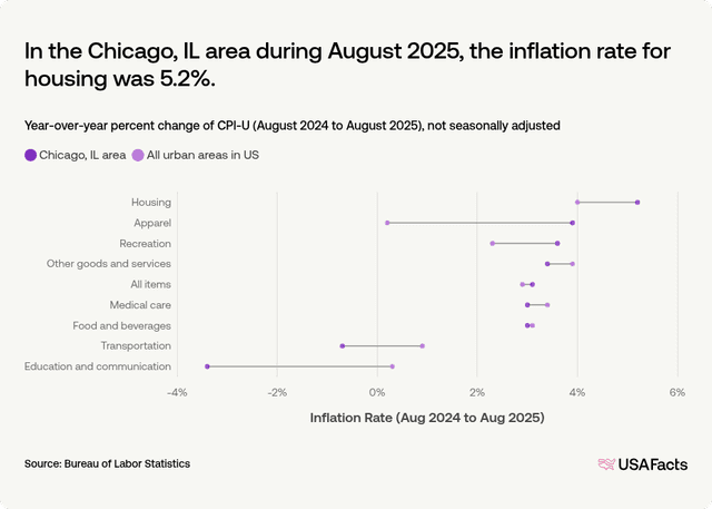 What is the inflation rate of the Chicago, IL area? | USAFacts