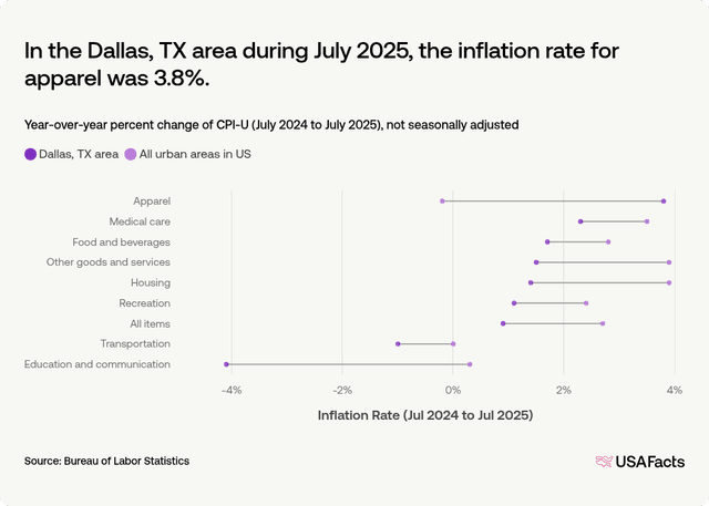 Dallas Gsa Rates What is the inflation rate of the Dallas, TX area? | USAFacts