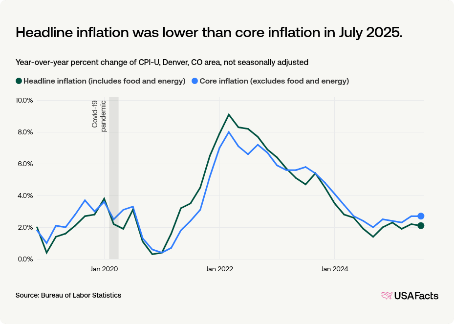 Core Inflation Includes What is the inflation rate of the Denver, CO area? | USAFacts