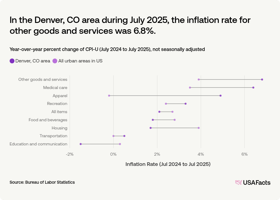 Aurora Inflation What is the inflation rate of the Denver, CO area? | USAFacts