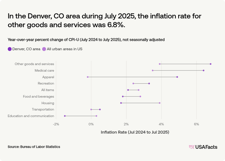 Aurora Inflation What is the inflation rate of the Denver, CO area? | USAFacts