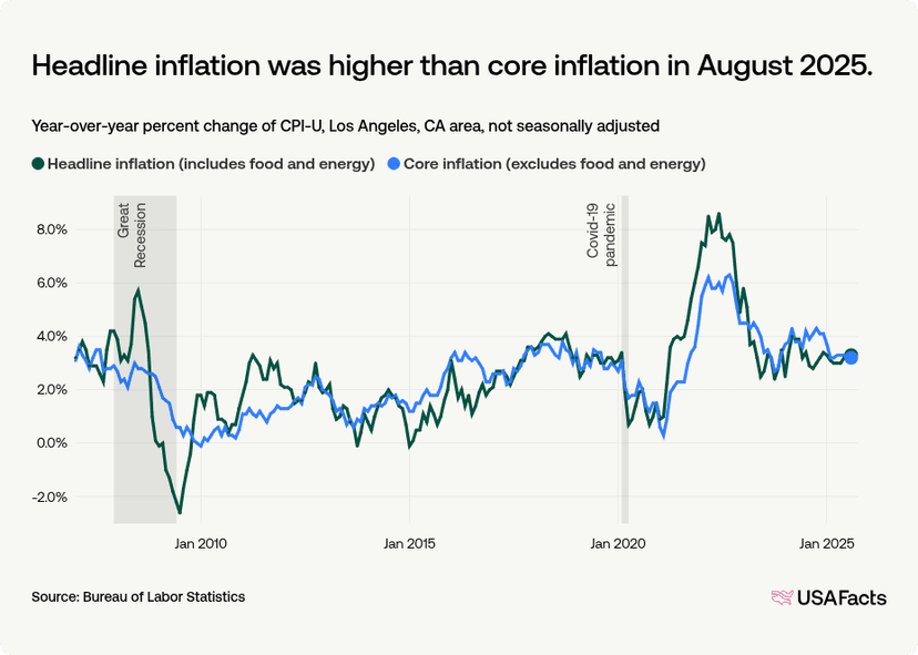 What is the inflation rate of the Los Angeles, CA area? | USAFacts