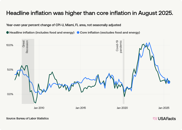 What is the inflation rate of the Miami, FL area? | USAFacts