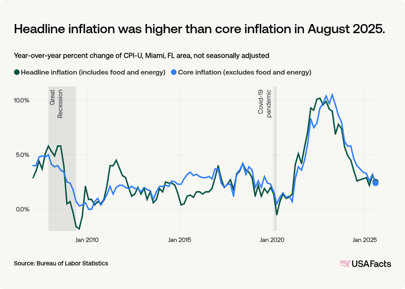 What is the inflation rate of the Miami, FL area? | USAFacts
