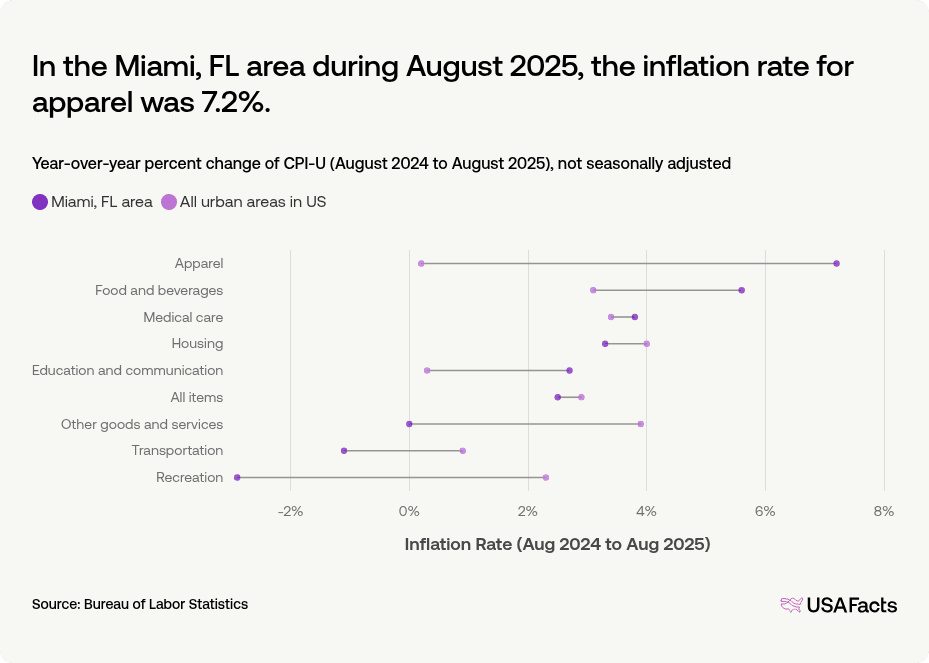 What is the inflation rate of the Miami, FL area? | USAFacts