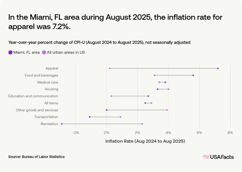 What is the inflation rate of the Miami, FL area? | USAFacts