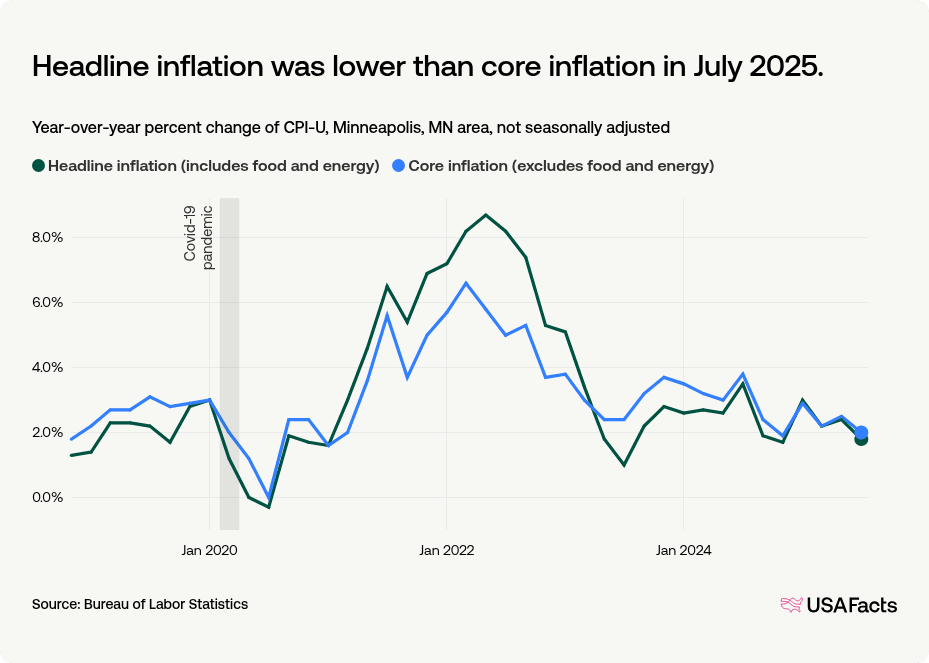 Minnesota Inflation What is the inflation rate of the Minneapolis, MN area? | USAFacts
