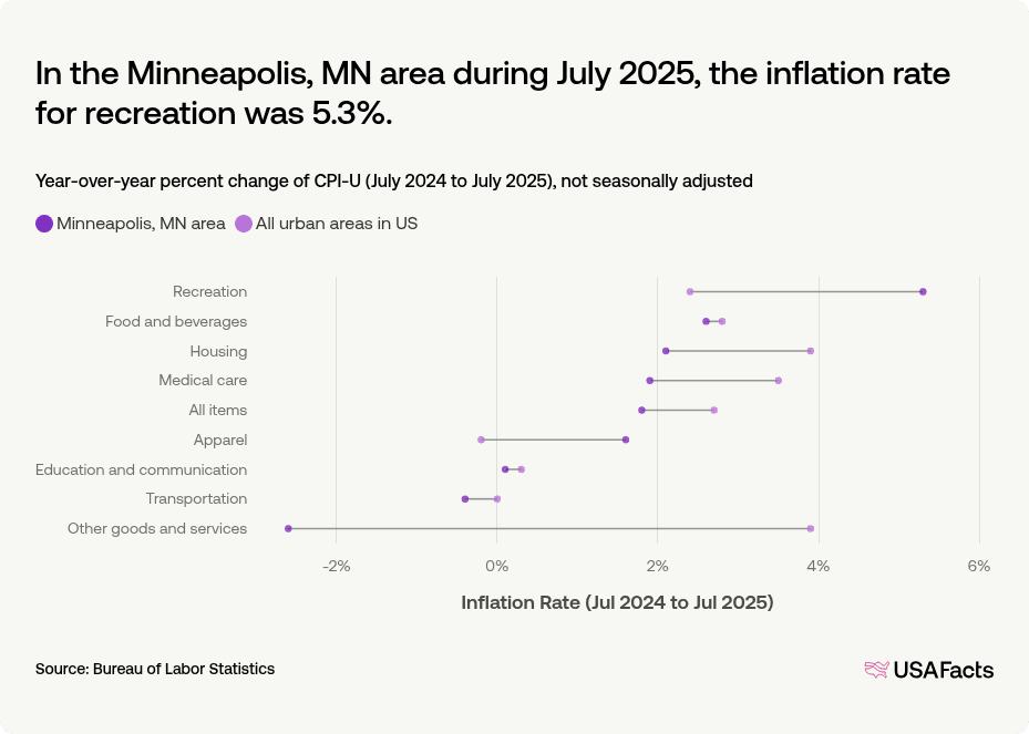 Minnesota Inflation What is the inflation rate of the Minneapolis, MN area? | USAFacts