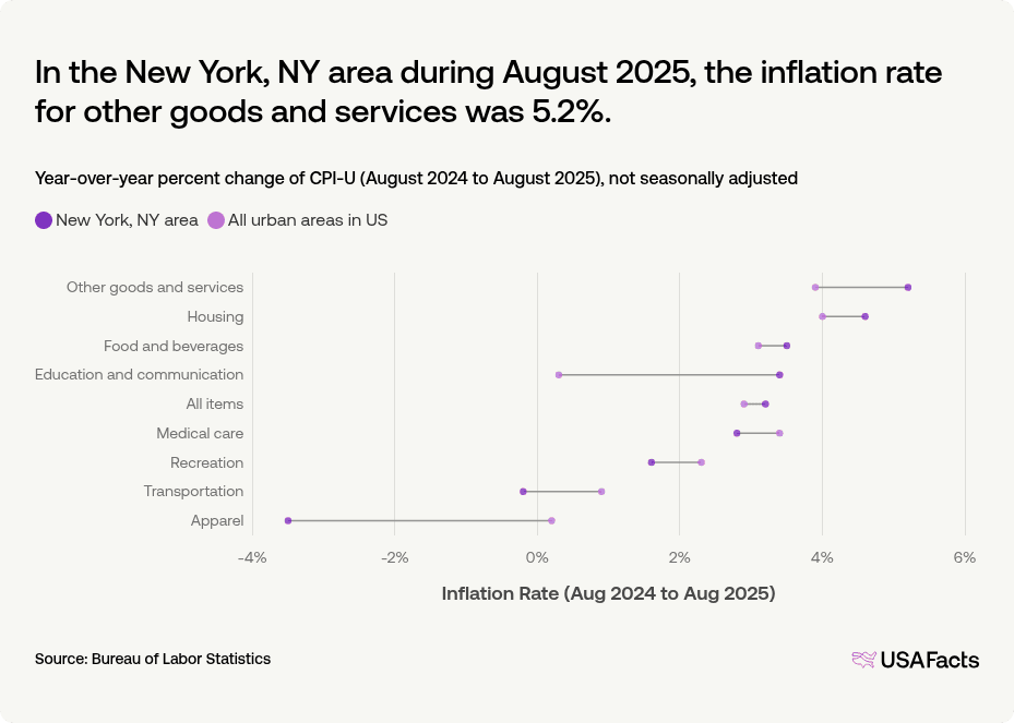 Key Rates In Nyt What is the inflation rate of the New York, NY area? | USAFacts