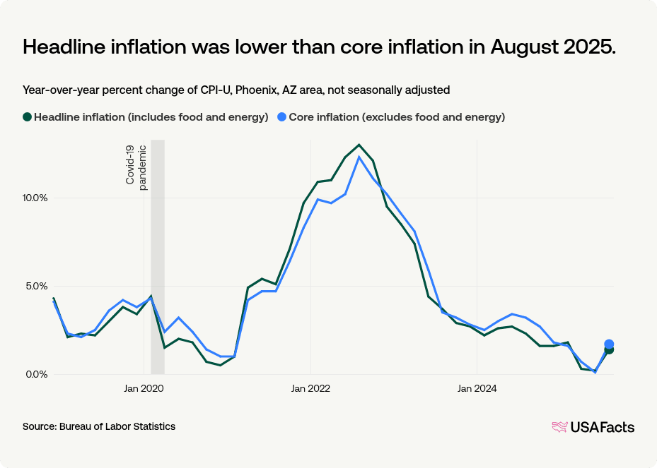 What is the inflation rate of the Phoenix, AZ area? | USAFacts